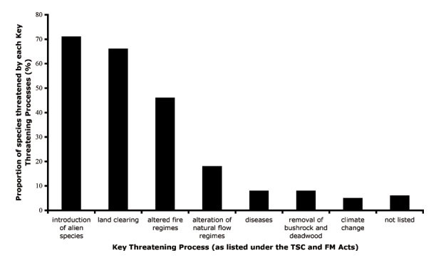 Key threats to native australian flora and fauna